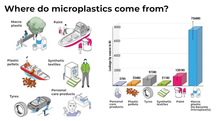 A graphic of where microplastics come from, including paint, textiles, personal care products and tyres